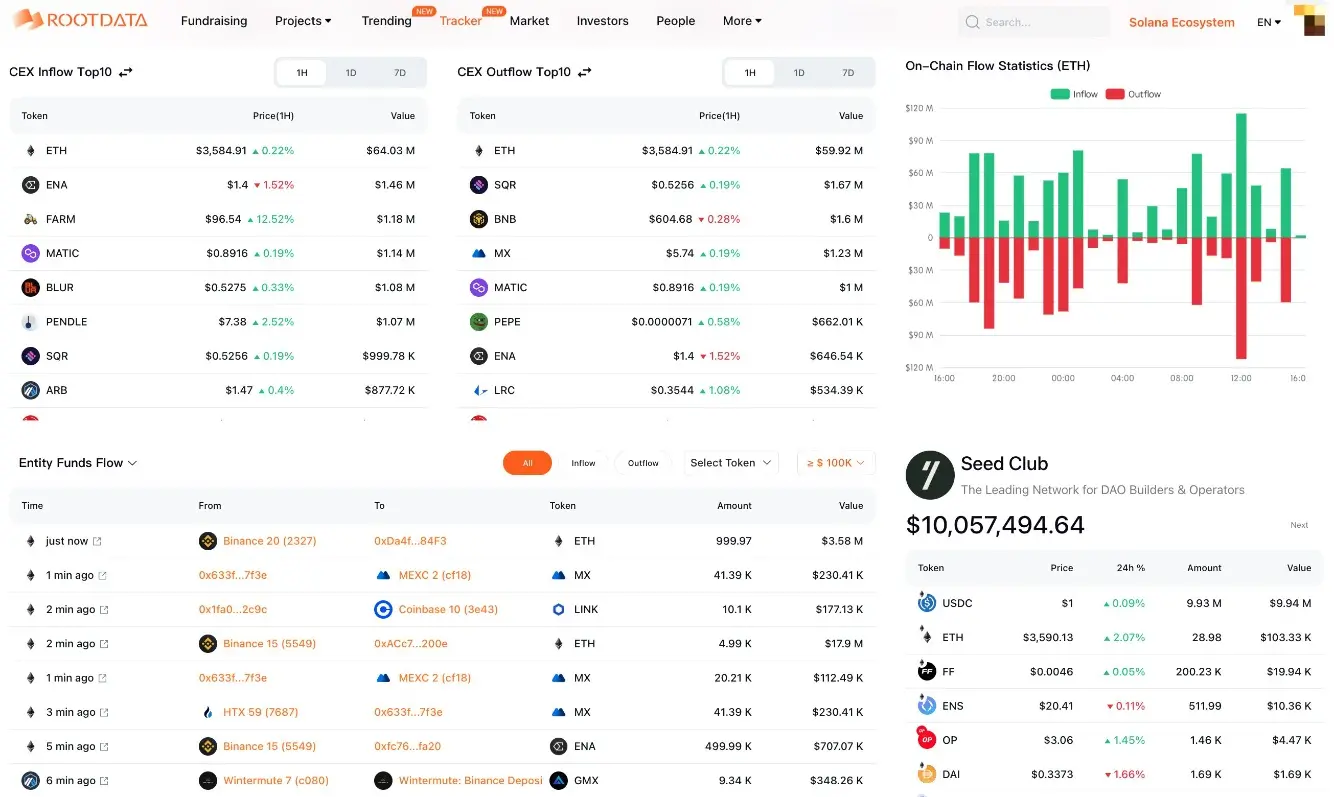 RootData 推出 2.5 版本，新增机构持仓动态变化、交易所流入流出代币情况、实体资金追踪等功能