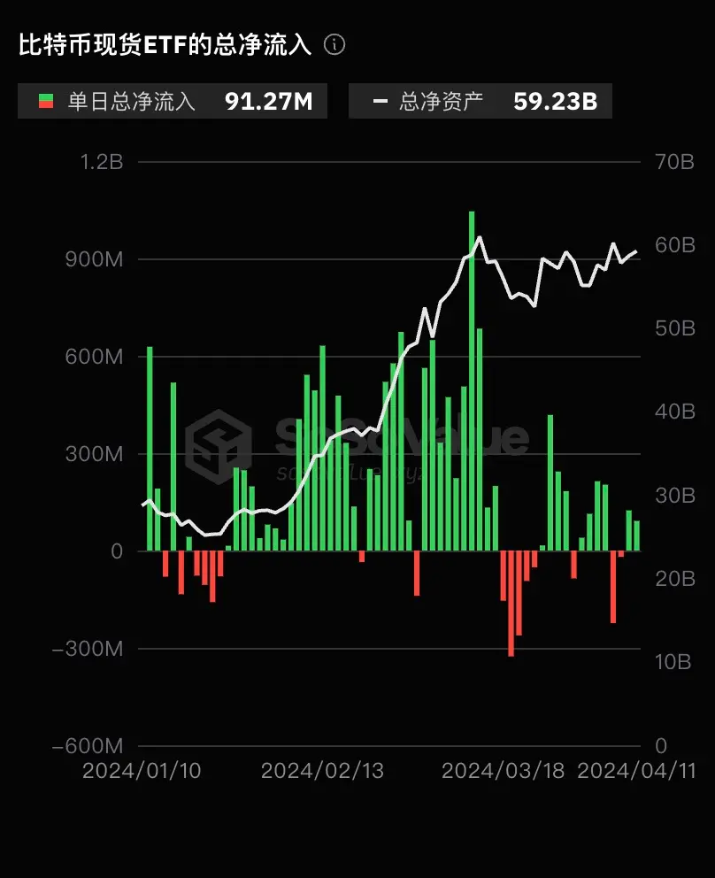 数据：比特币现货 ETF 昨日总净流入 9127 万美元，灰度 GBTC 单日净流出 1.24 亿美元
