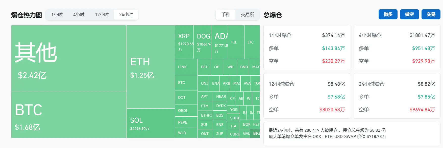 データ：過去24時間全ネット契約の強制清算は8.82億ドル、そのうちロングポジションの強制清算は7.85億ドル。