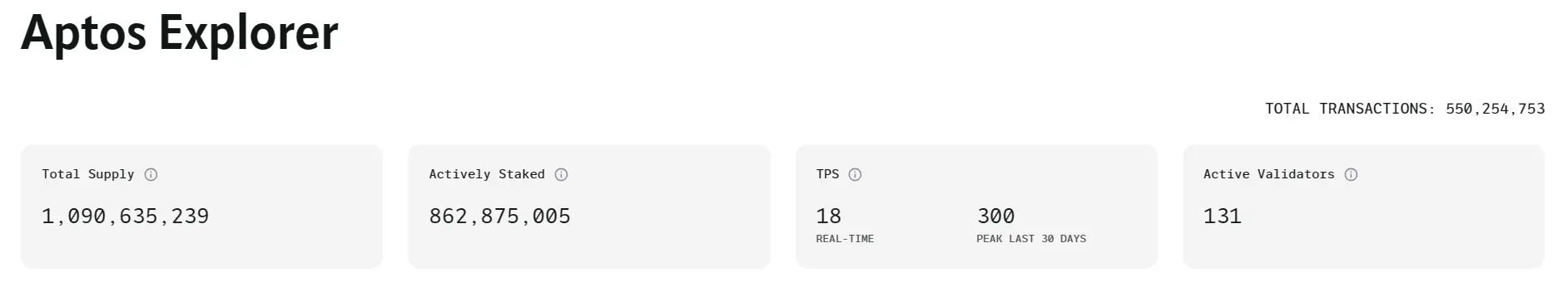 データ：Aptosチェーン上の取引量が5.5億件を突破し、月間増加率は10％を超えました。