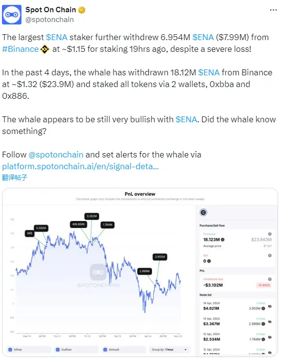 ENA 最大质押者过去 4 天从 Binance 提出 1812 万枚 ENA 并全部质押