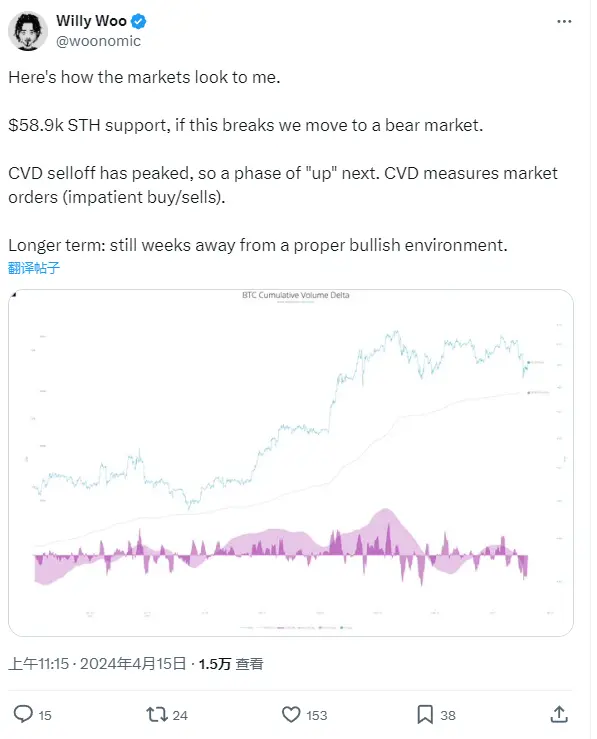 Analyst Willy Woo: The incremental sell-off of Bitcoin's accumulated trading volume has peaked, and it will enter an upward phase thereafter