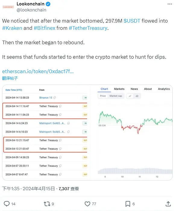 近 3 亿枚 USDT 在市场触底后从 Tether Treasury 转入 Kraken 和 Bitfinex，疑似入场抄底