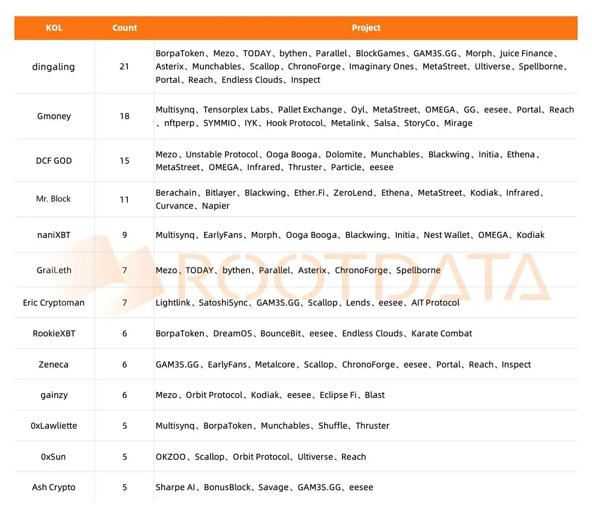RootData 통계 KOL 참여 프로젝트 자금 조달 세부 사항: dingaling은 21개 프로젝트에 투자하여 1위를 차지했습니다