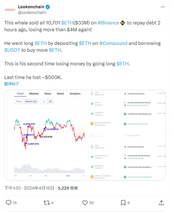 一做多 ETH 的巨鲸 2 小时前出售 10701 枚 ETH 用于偿还债务，亏损超 400 万美元