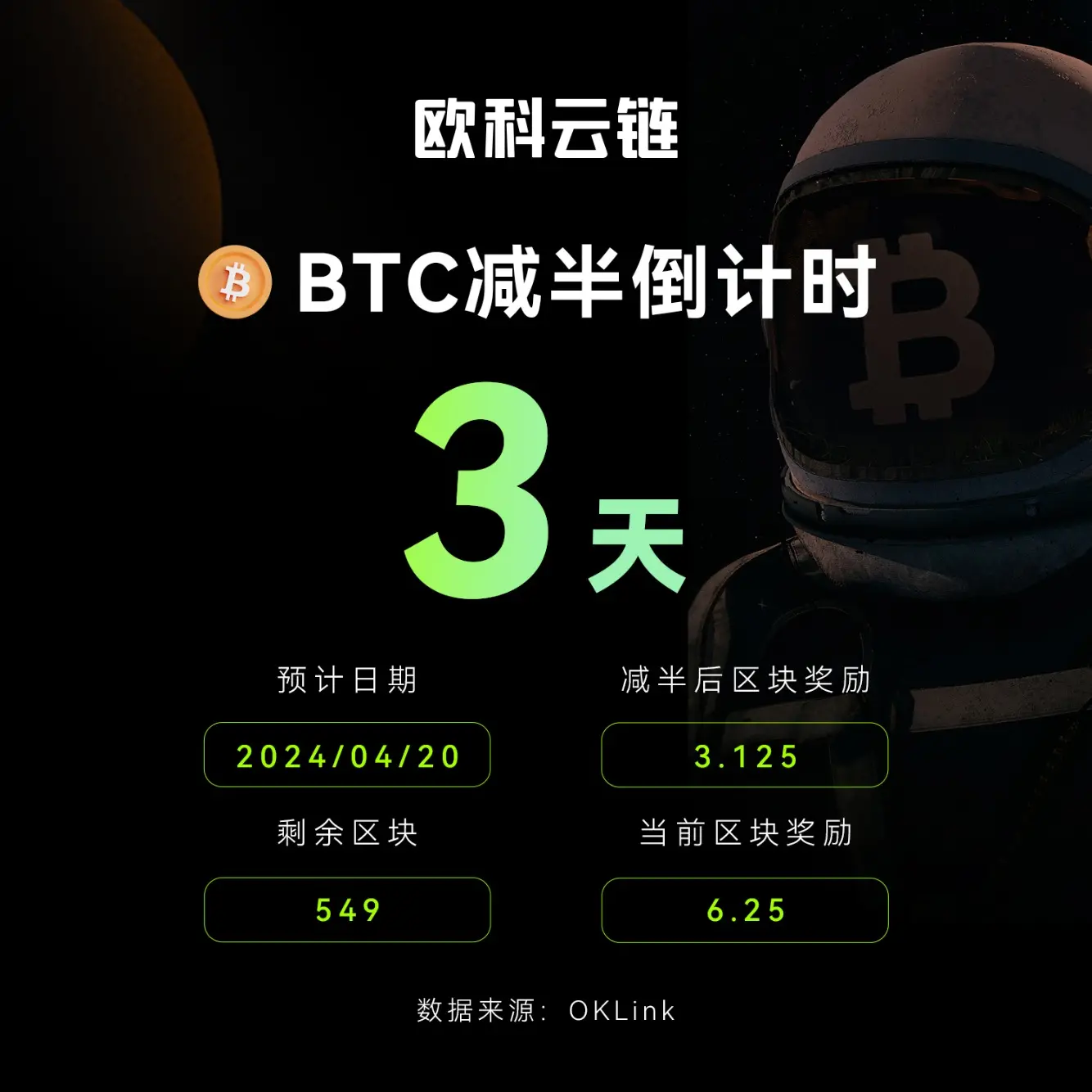 欧科云链データ：BTC半減期カウントダウン残り3日