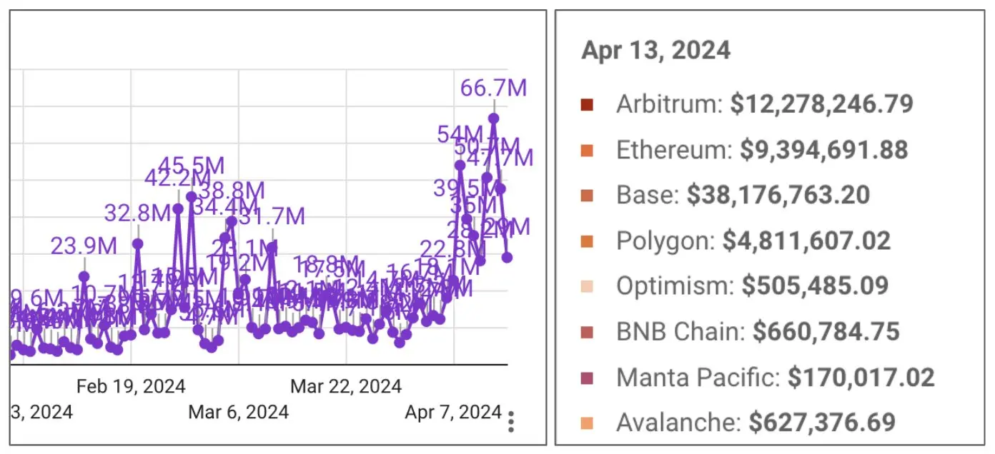 Aperture Finance: Helping users rebalance $66 million in liquidity positions in a single day, with liquidity intentions reaching new highs