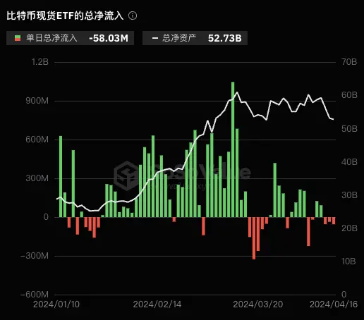 数据：比特币现货 ETF 昨日总净流出 5803 万美元，灰度 GBTC 单日净流出 7938 万美元
