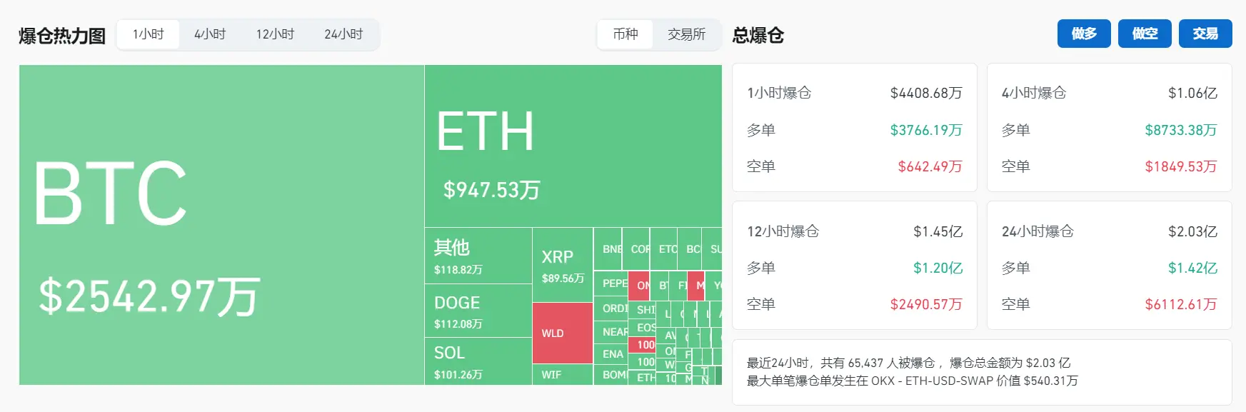データ：過去1時間で全ネット契約の強制清算は4408.68万ドル、そのうちロングポジションの強制清算は3766.19万ドルです。