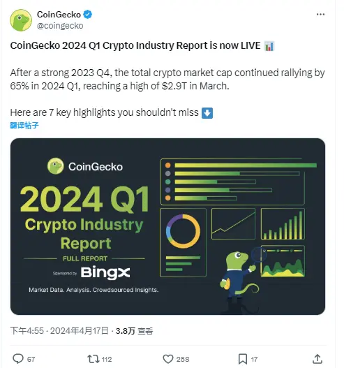 CoinGecko：2024 年第一季度加密货币总市值上涨 65%，CEX 现货交易量达 4.29 万亿美元