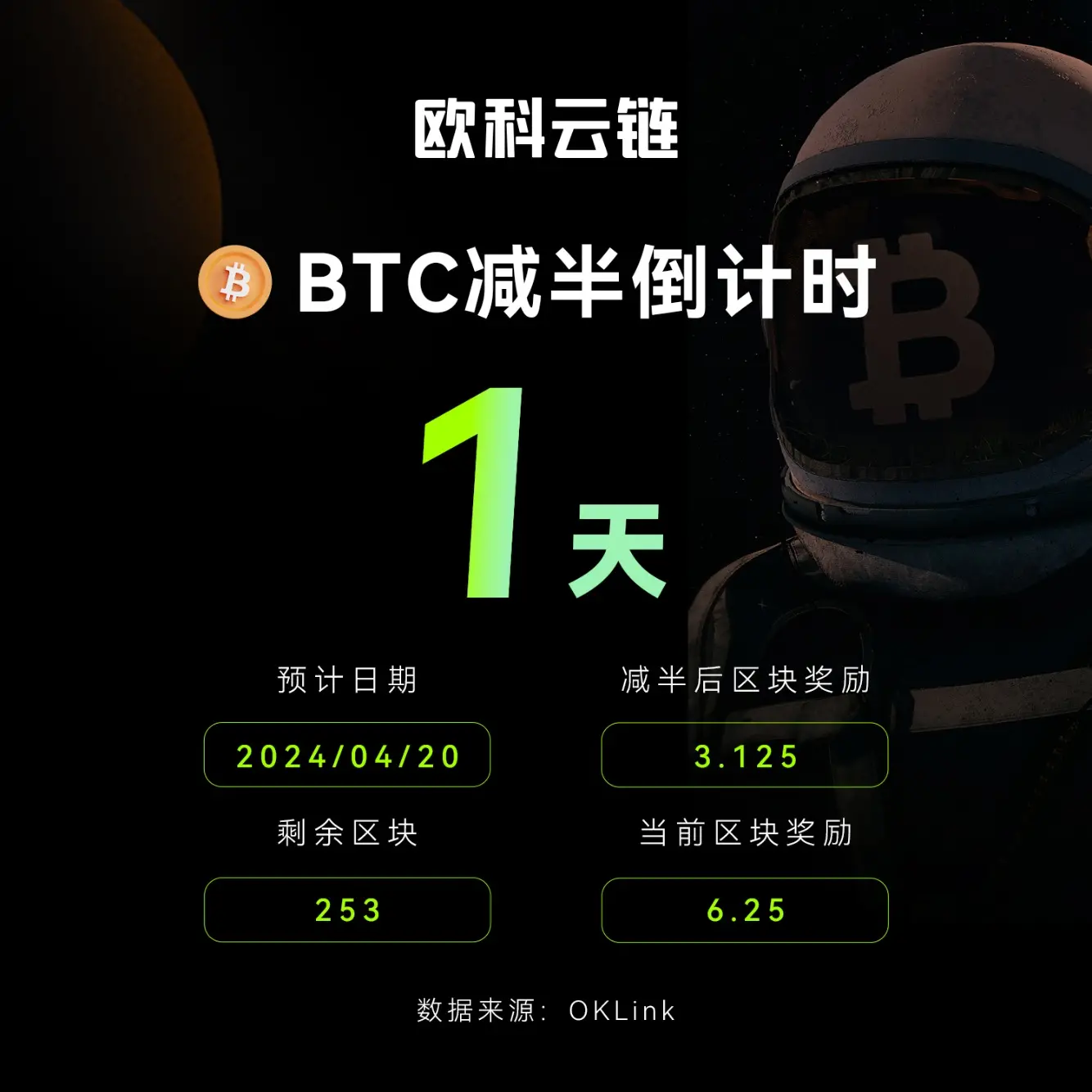 오케이 클라우드 체인 데이터: BTC 반감기 카운트다운 단 1일 남음