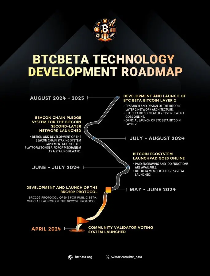 BTC Beta：4月18日迪拜Token2049宣布近期技术路线图
