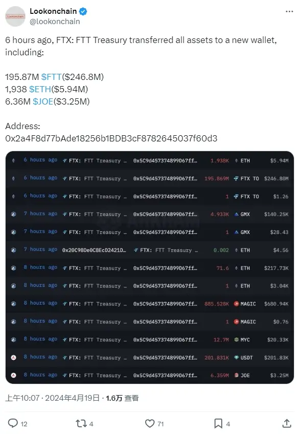 FTX 于 6 小时前将价值约 2.56 亿美元加密资产转移至新钱包