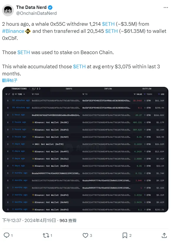 一頭のクジラが2時間前にバイナンスから1214枚のETHを引き出し、20545枚のETHをステーキングのために移動しました。