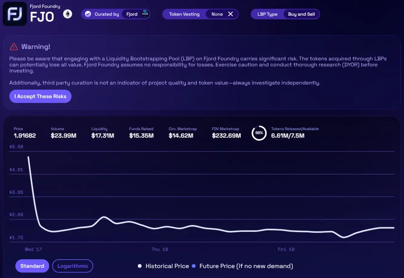 數據：Fjord Foundry 平台幣 FJO 通過 LBP 籌集 1535 萬美元