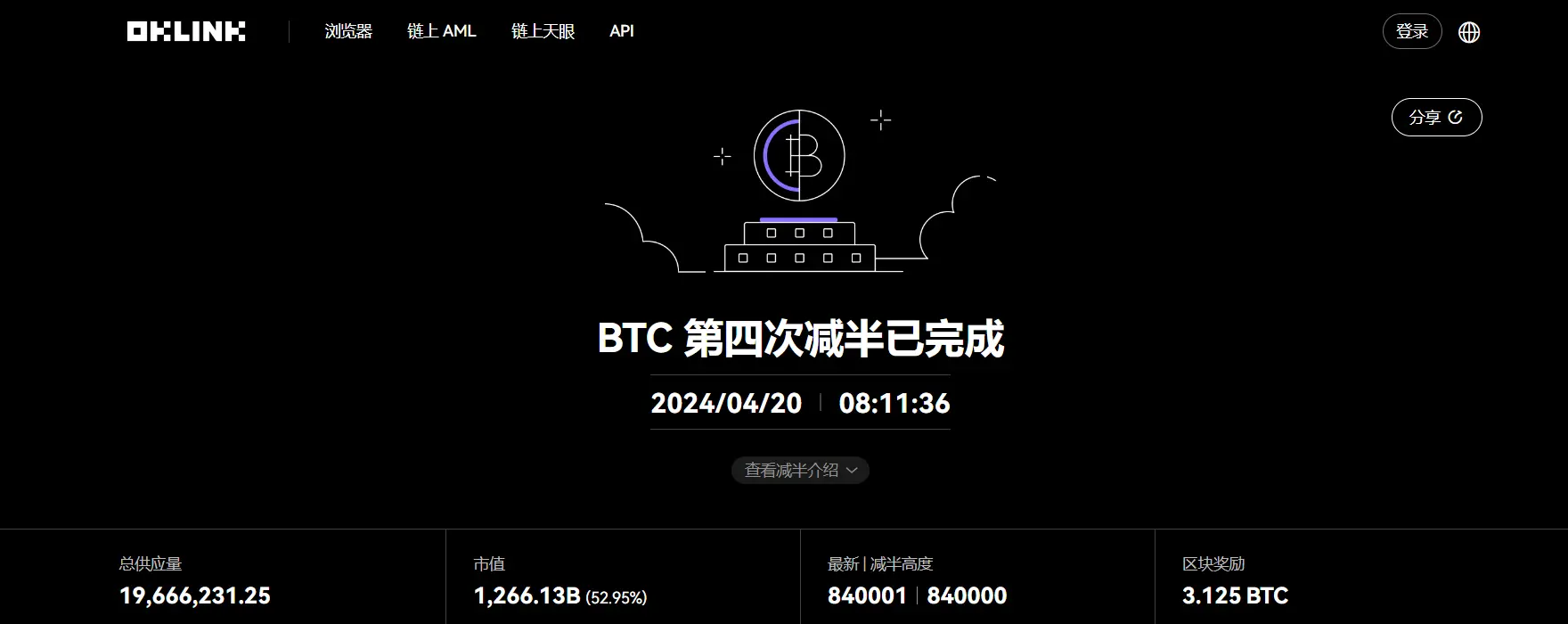 比特币已完成第四次减半，区块奖励降至 3.125 BTC