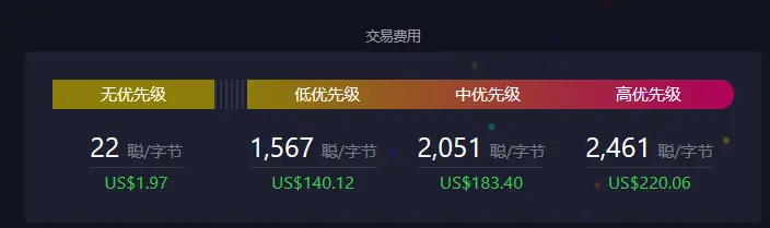 數據：比特幣網絡交易費用持續飆升，高優先級達 2461 Sat/字節