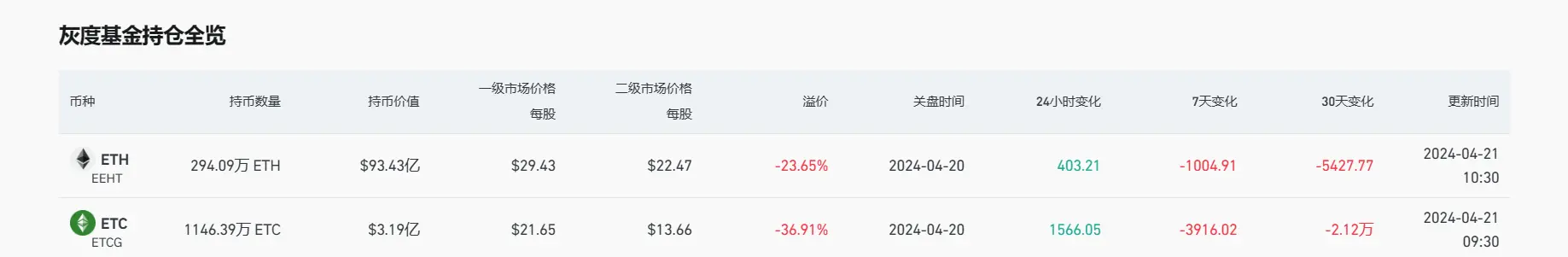 数据：灰度 ETHE 负溢价率小幅收窄至 23.65%