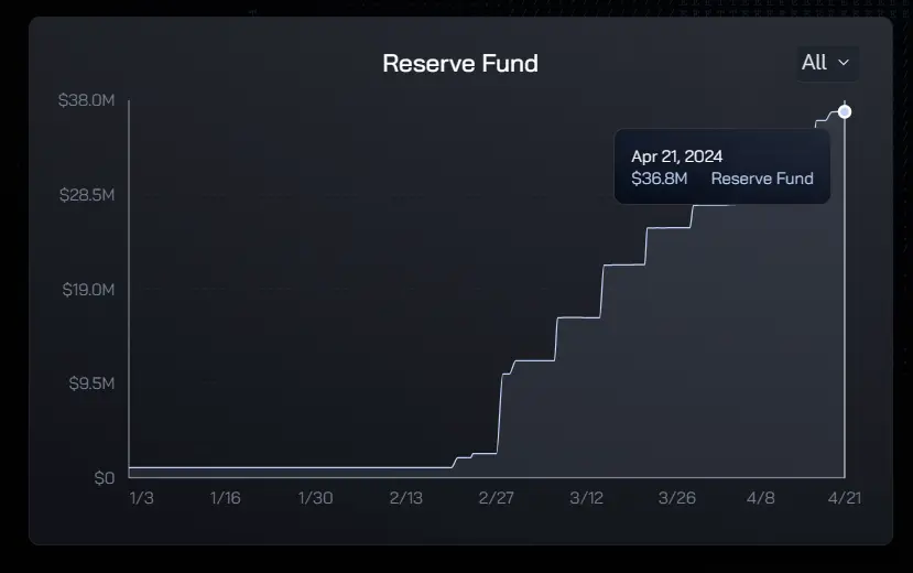 データ：Ethenaの準備金が3680万ドルに増加しました。