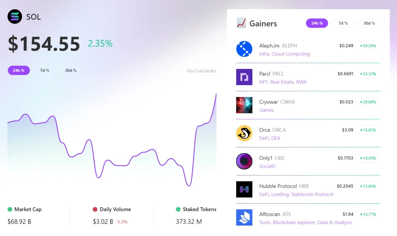 RootData：지난 24시간 ALEPH이 Solana 섹터에서 선두를 차지했으며, PRCL이 상승폭에서 두 번째로 올랐습니다