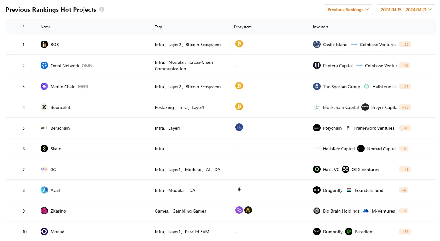 RootData：BOBは人気プロジェクトランキングで1位、OMNIは2位です。