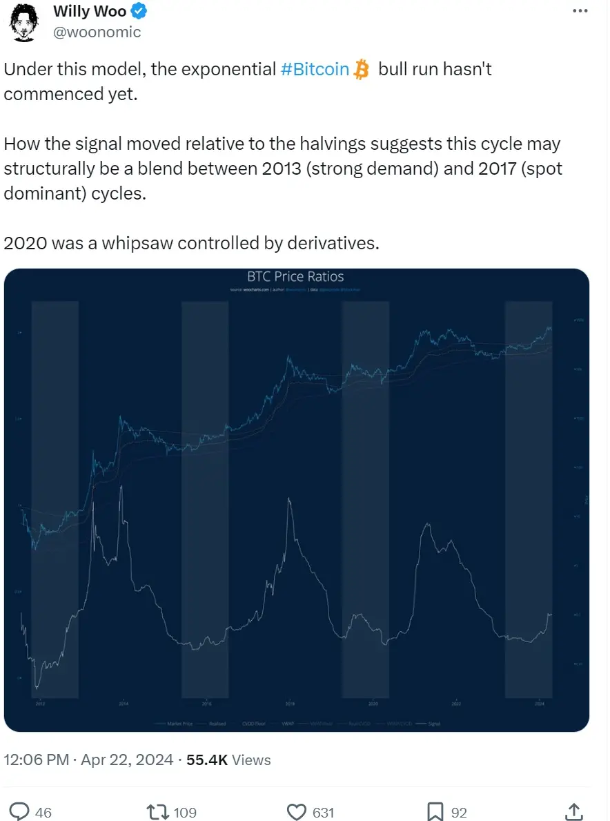 Willy Woo: The exponential Bitcoin bull market has not yet started under the BTC price ratio model
