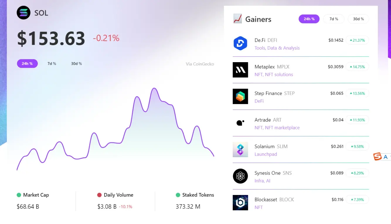 RootData：过去 24 小时 DEFI 领涨 Solana 板块，MPLX 涨幅排名第二
