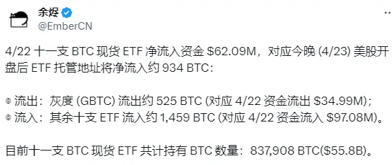 分析：预计今晚美股开盘后 ETF 托管地址将净流入约 934 枚 BTC