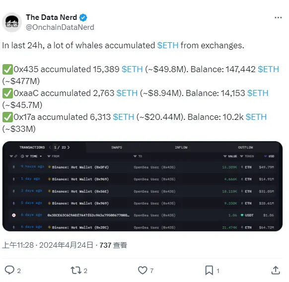 三巨鲸过去 24 小时积累超 2.4 万枚 ETH