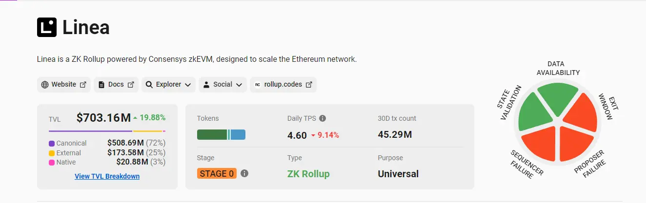 데이터: Linea TVL 초 7억 달러, 역사적 최고치 경신