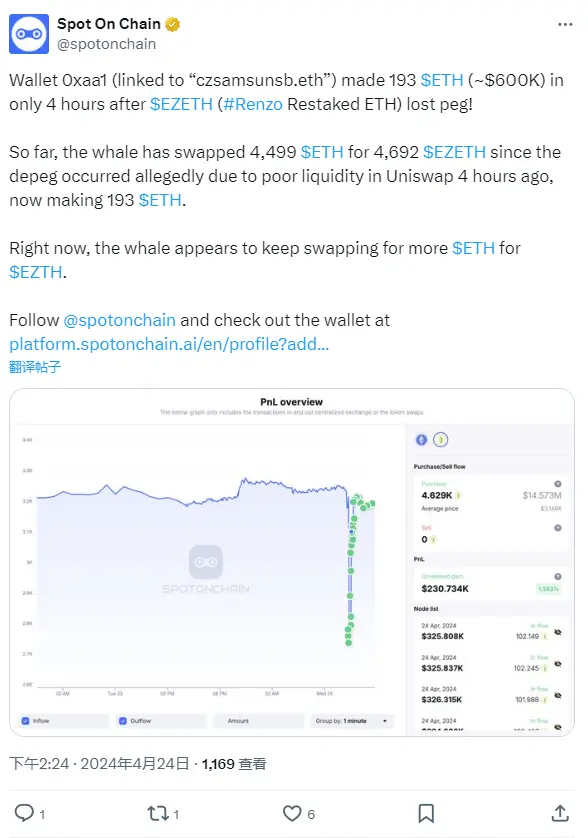 ezETH 탈피 후 czsamsunsb.eth 연관 주소에서 4692枚 ezETH를 교환하여 193枚 ETH의 이익을 얻었습니다