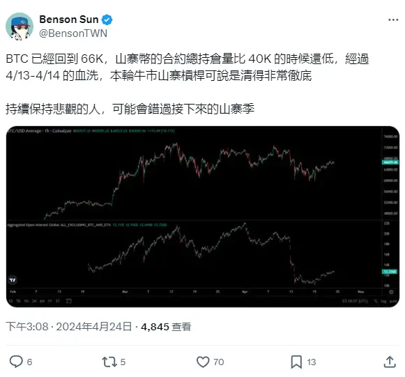 Benson Sun：山寨币合约杠杆持仓量在近期下跌中大幅减少