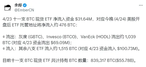 分析：预计今晚美股开盘后 ETF 托管地址将净流入约 476 枚 BTC