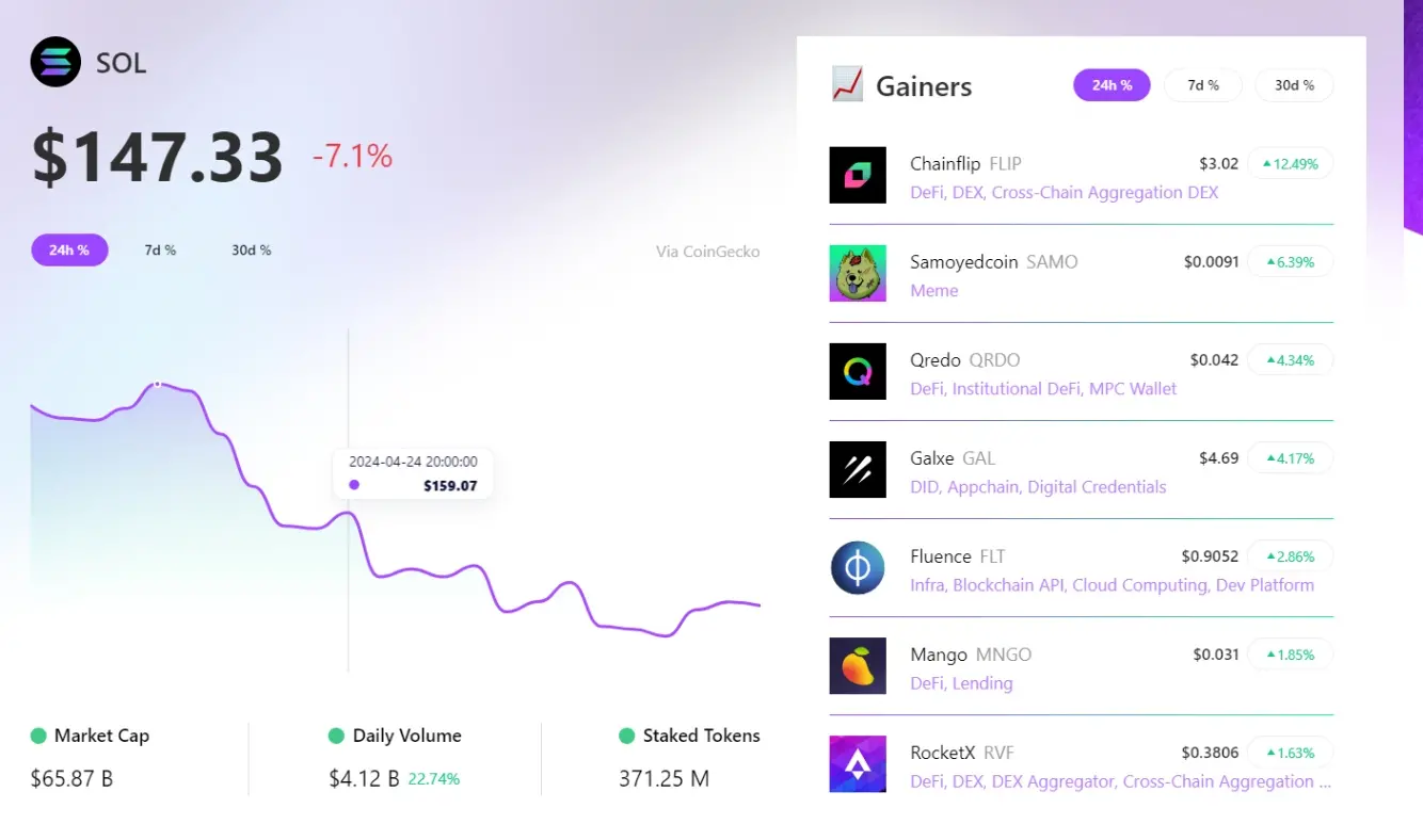 RootData：지난 24시간 FLIP이 Solana 섹터에서 선두를 차지했으며, SAMO가 상승률 2위를 기록했습니다