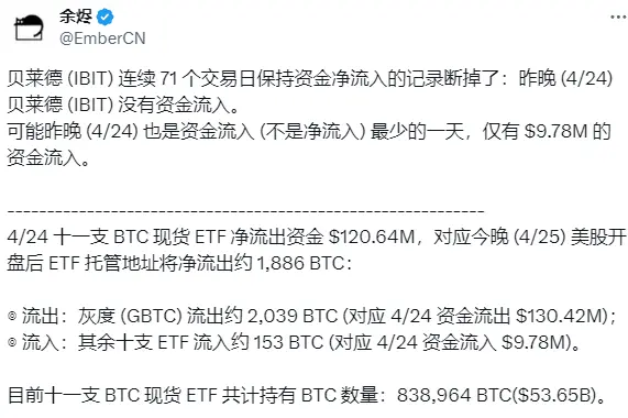 分析：今晚美股开盘后 ETF 托管地址预计净流出 1886 枚 BTC
