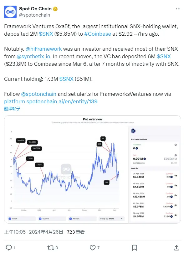 Framework Venturesは7時間前にCoinbaseに200万枚のSNXを入金しました。