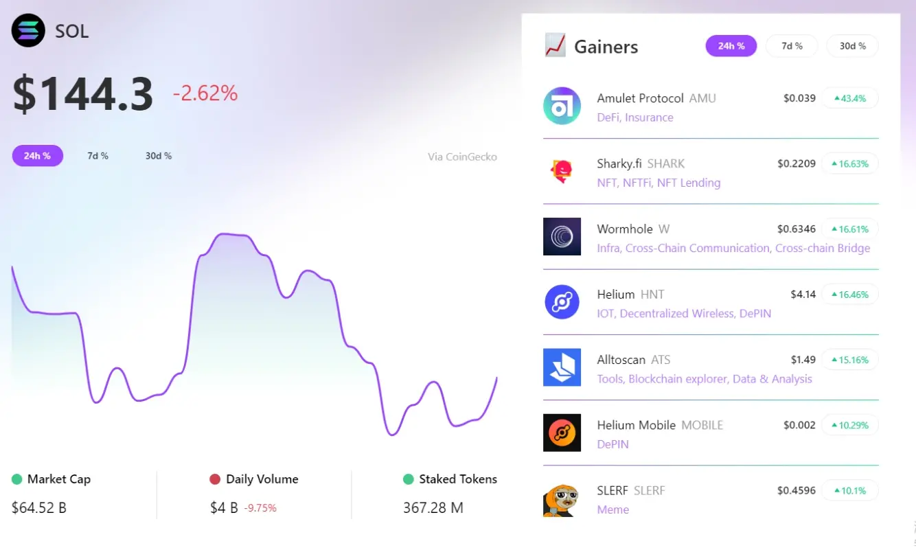 RootData：过去 24 小时 AMU 领涨 Solana 板块，SHARK 涨幅排名第二