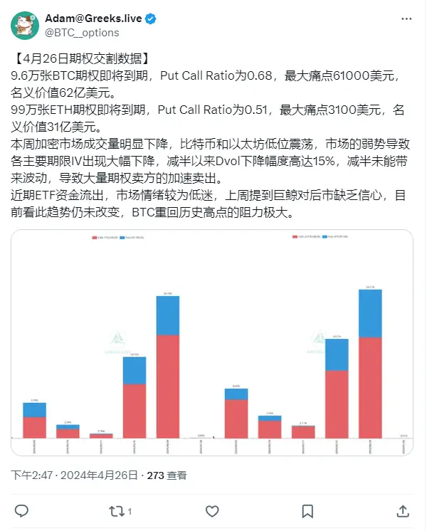 Greeks.live：本周加密市场成交量明显下降，BTC 重回历史高点的阻力极大
