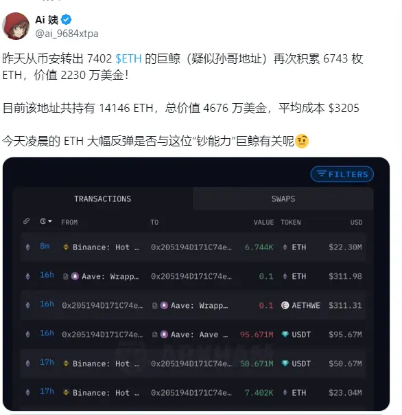 某巨鲸（疑似孙宇晨地址）再次积累 6743 枚 ETH，约合 2230 万美元