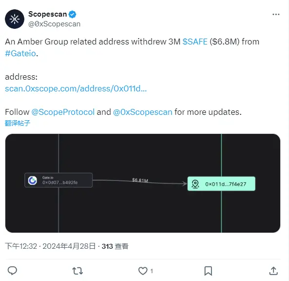 데이터: Amber Group 연관 주소가 Gateio에서 300만 개의 SAFE를 인출했습니다. 약 680만 달러에 해당합니다