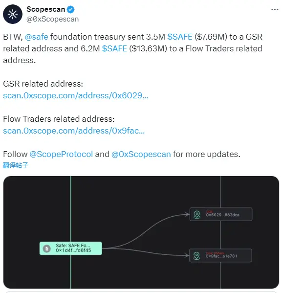 데이터: Safe 재단 재무부는 총 970만 개의 SAFE를 GSR 및 Flow Traders 관련 주소로 전송했습니다