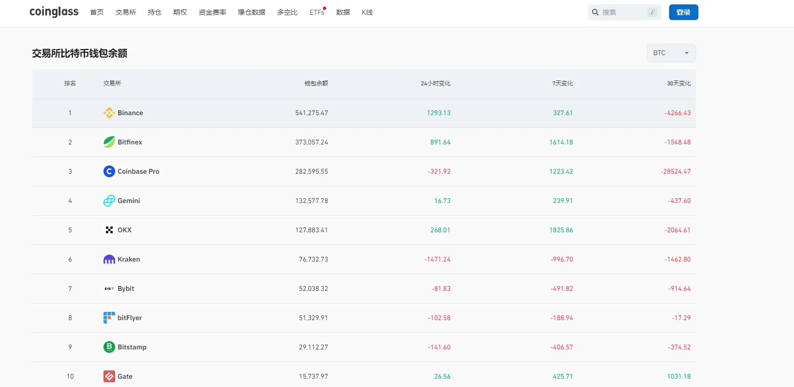 データ：過去24時間でバイナンスのビットコインウォレット残高が1293.13枚増加し、クラーケンは1471.24枚減少しました。