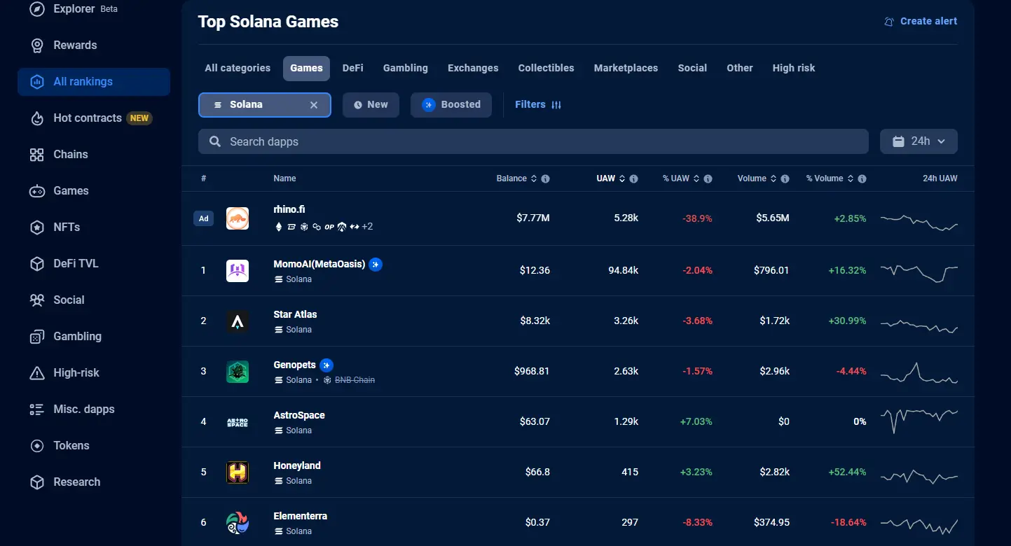 MomoAI 同时位列 TON 生态和 Sol 生态 Gaming 排名第一位