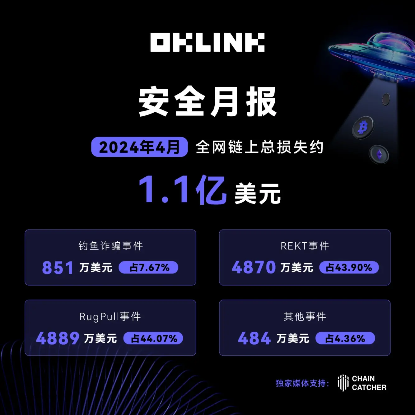 OKLink 4月安全月報：4月全網累計造成損失約1.1億美元，環比3月下降42.11%