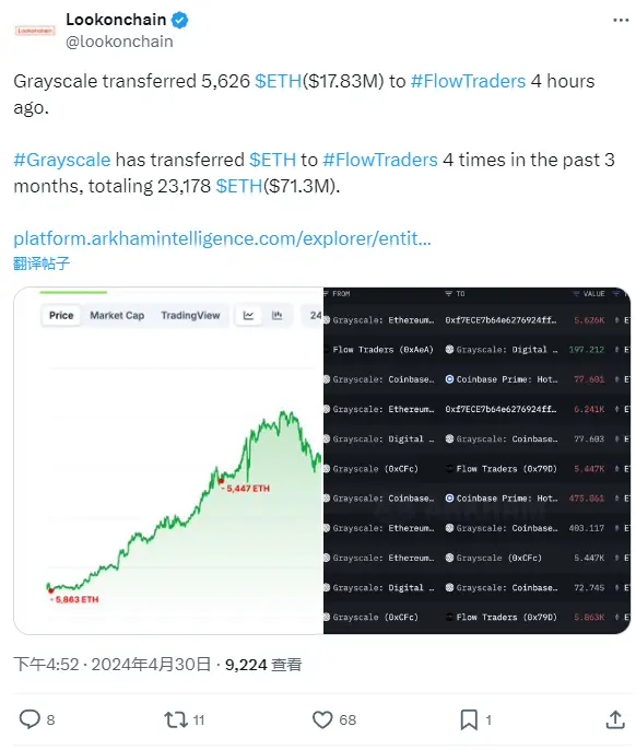 データ：グレースケールが4時間前にフロートレーダーズに5,626枚のETHを移転しました。