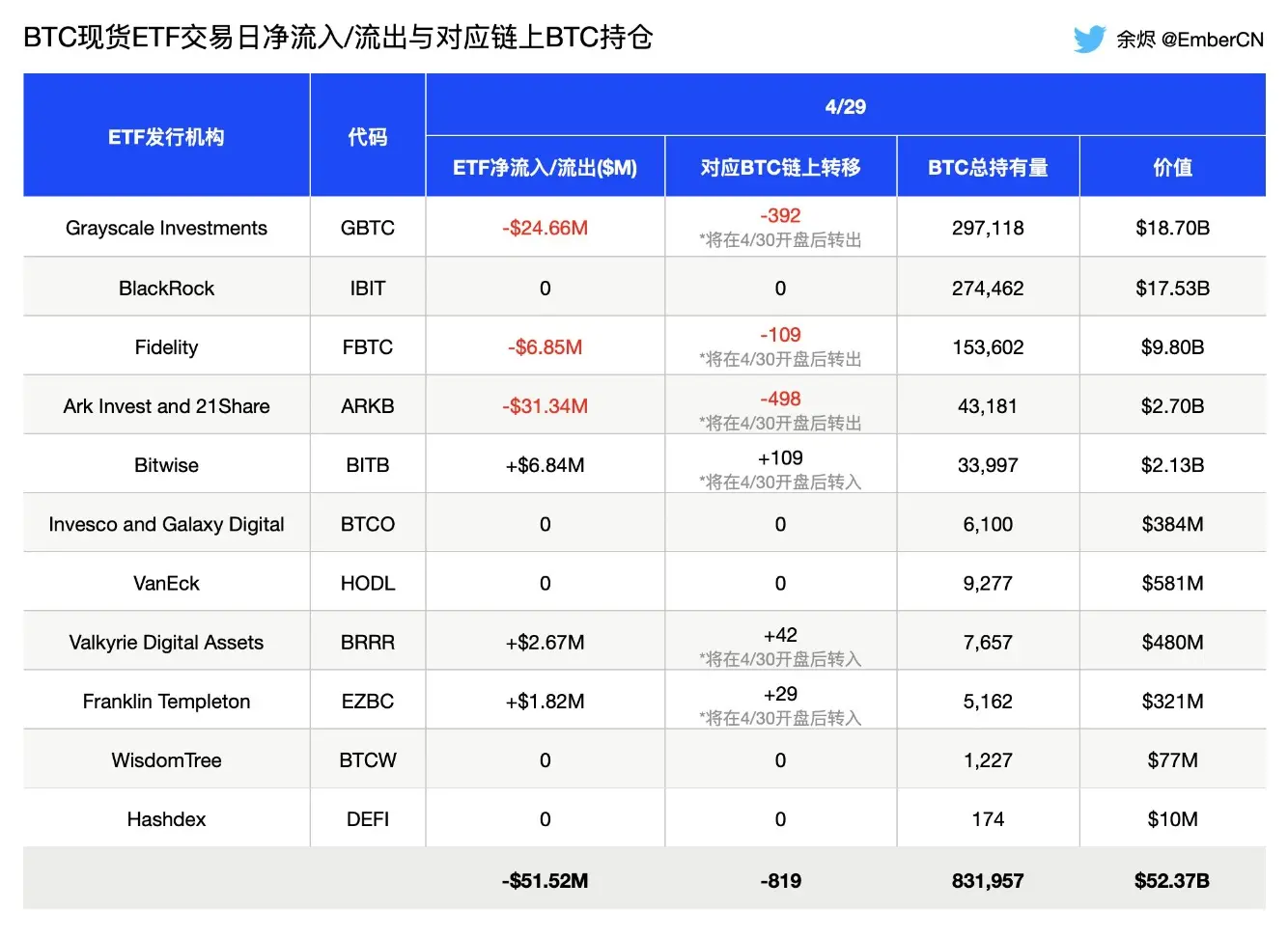 分析：今晚美股开盘后 ETF 托管地址将净流出约 819 枚 BTC