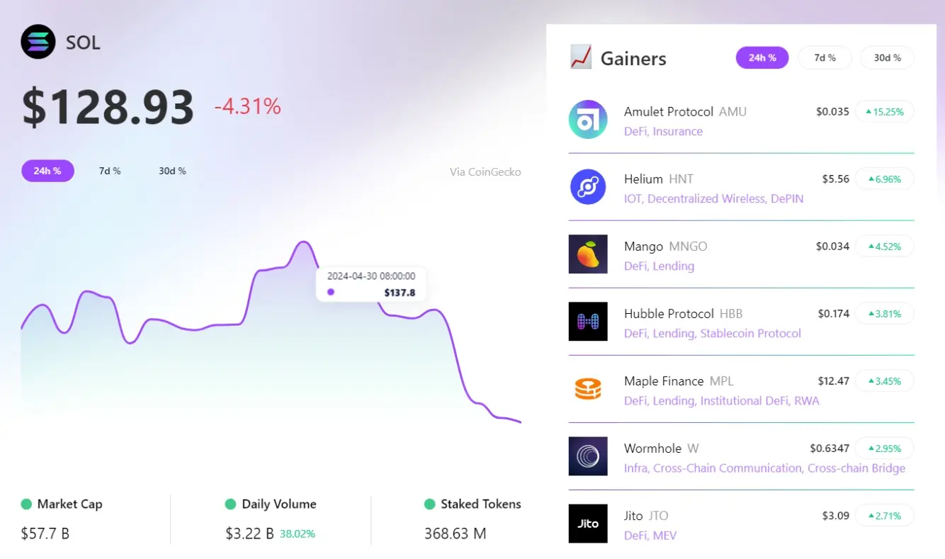 RootData：지난 24시간 AMU가 Solana 섹터에서 선두를 차지했으며, HNT의 상승폭이 두 번째로 높았습니다