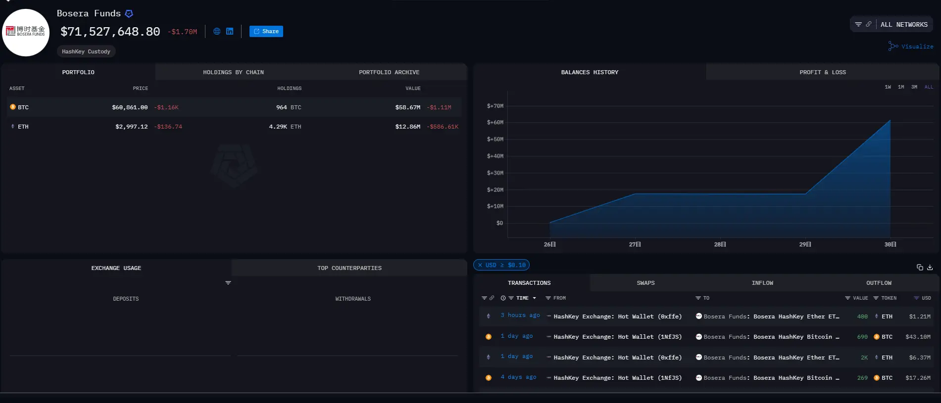 Arkham：博时 HashKey ETF は現在 964 枚の BTC と 4290 枚の ETH を保有しています。