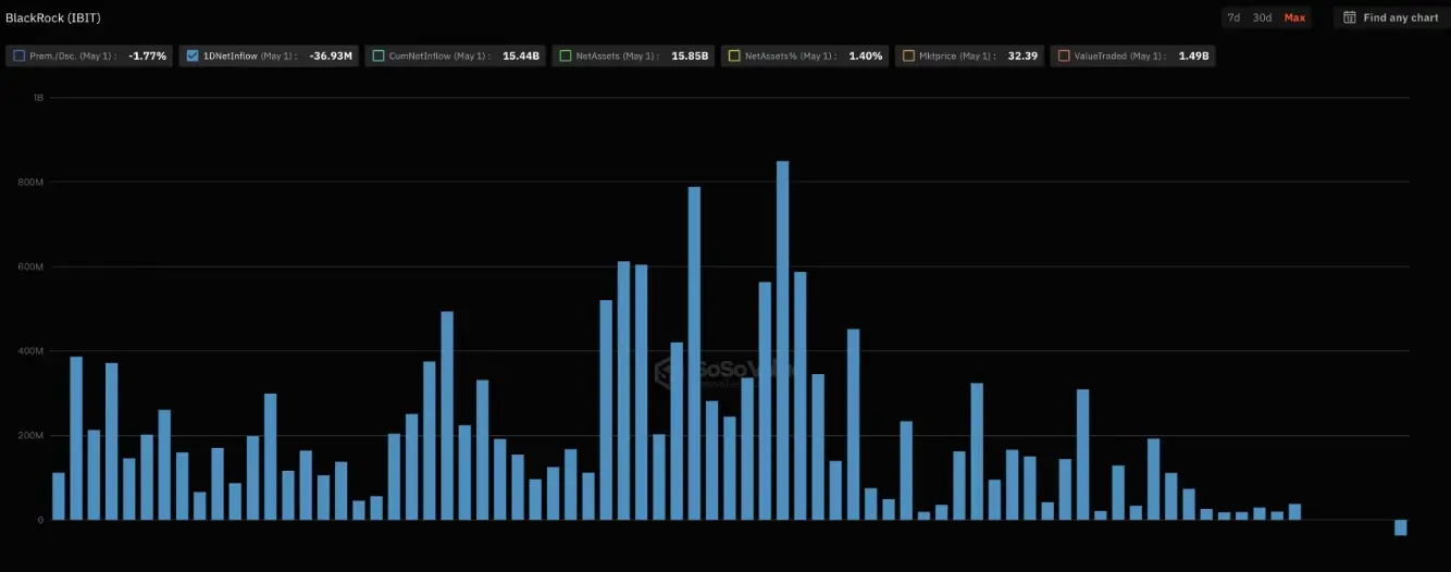 데이터: 블랙록 비트코인 현물 ETF IBIT이 처음으로 순유출을 기록했으며, 할인율은 -1.67%입니다