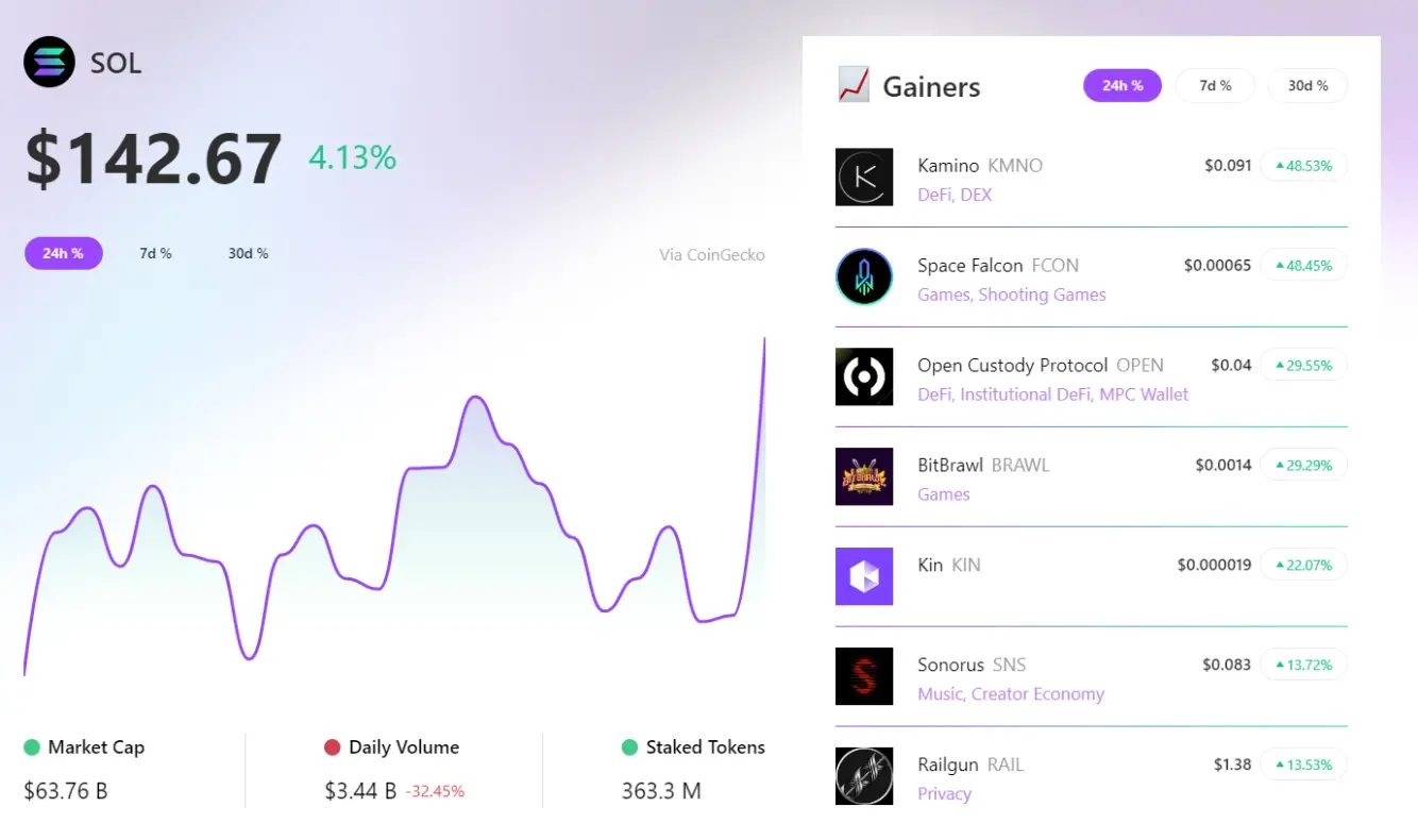 RootData：过去 24 小时 KMNO 领涨 Solana 板块，FCON 涨幅排名第二